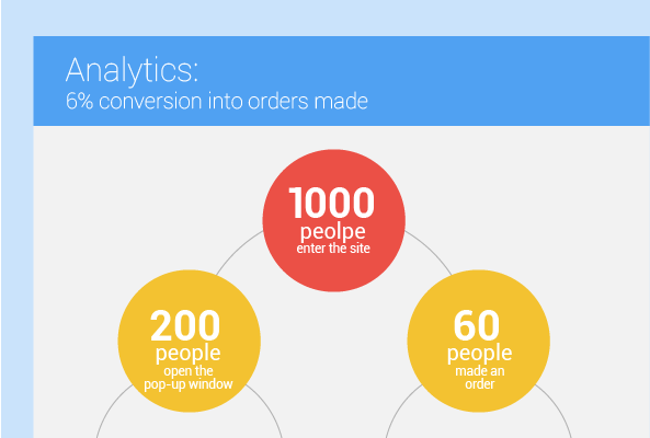 5. Detailed loyalty program analytics